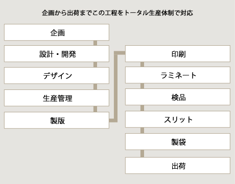 企画から出火までのこの工程をワンストップで対応