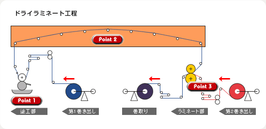 ドライラミネート工程