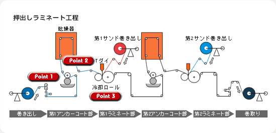 押出しラミネート工程